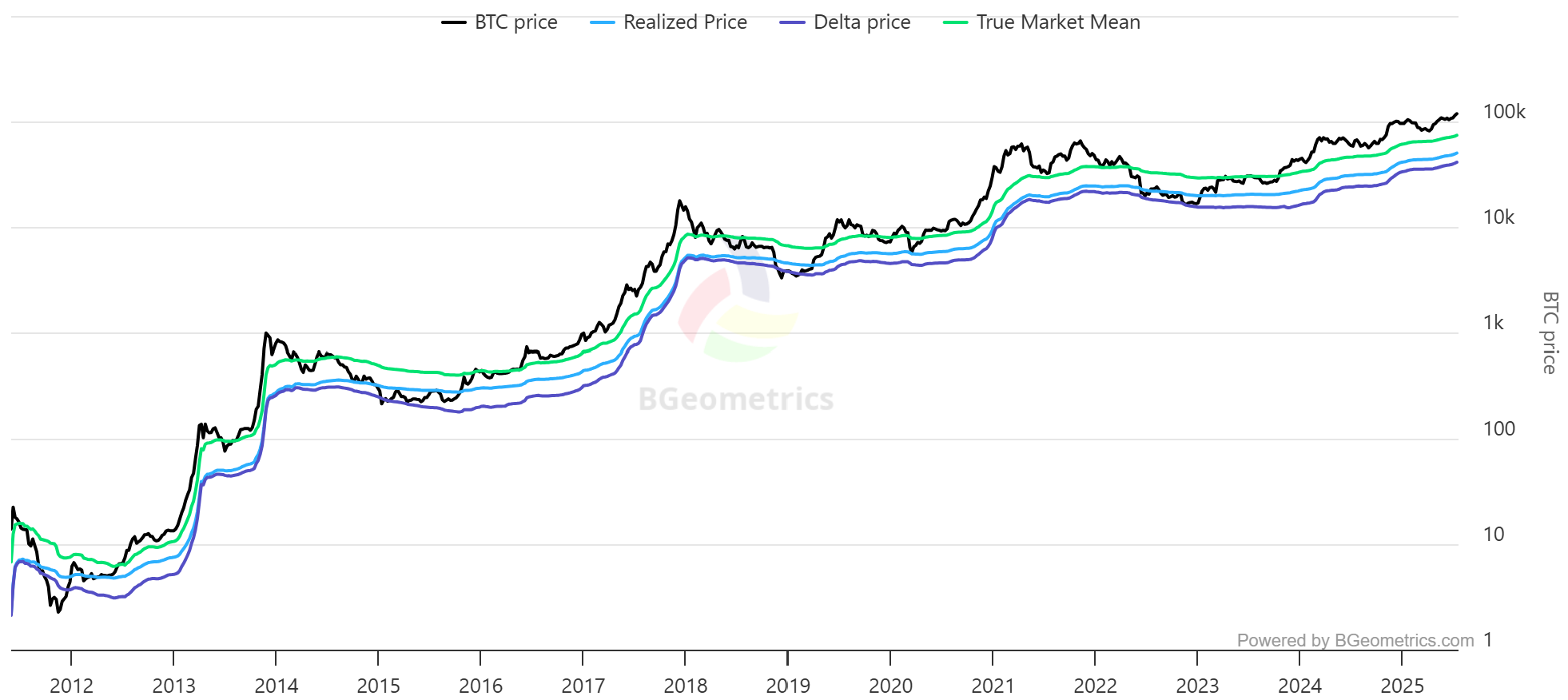Bitcoin Realized Price