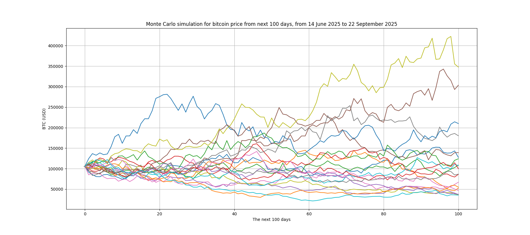 Bitcoin Simulation Montercalo next 100 days