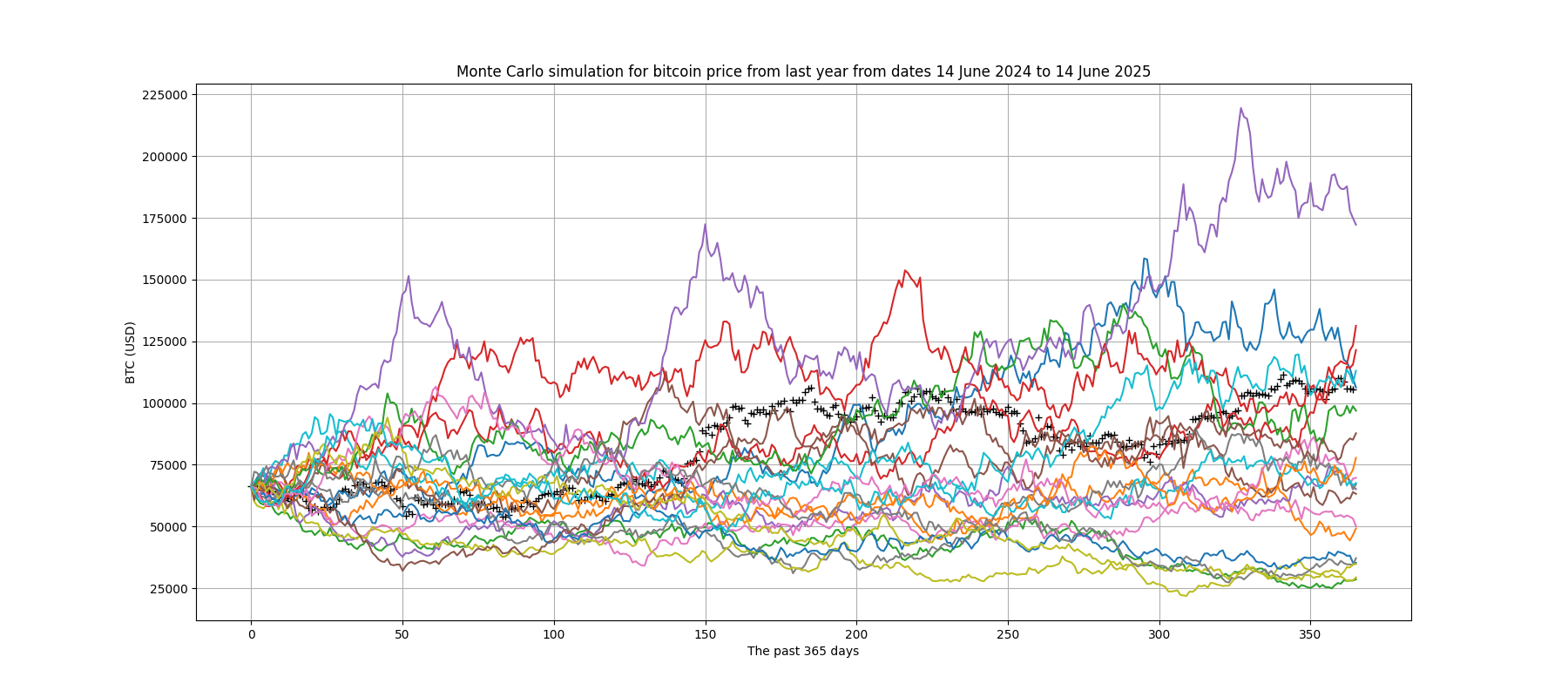 Bitcoin Monte Carlo simulation from 365 years ago to today