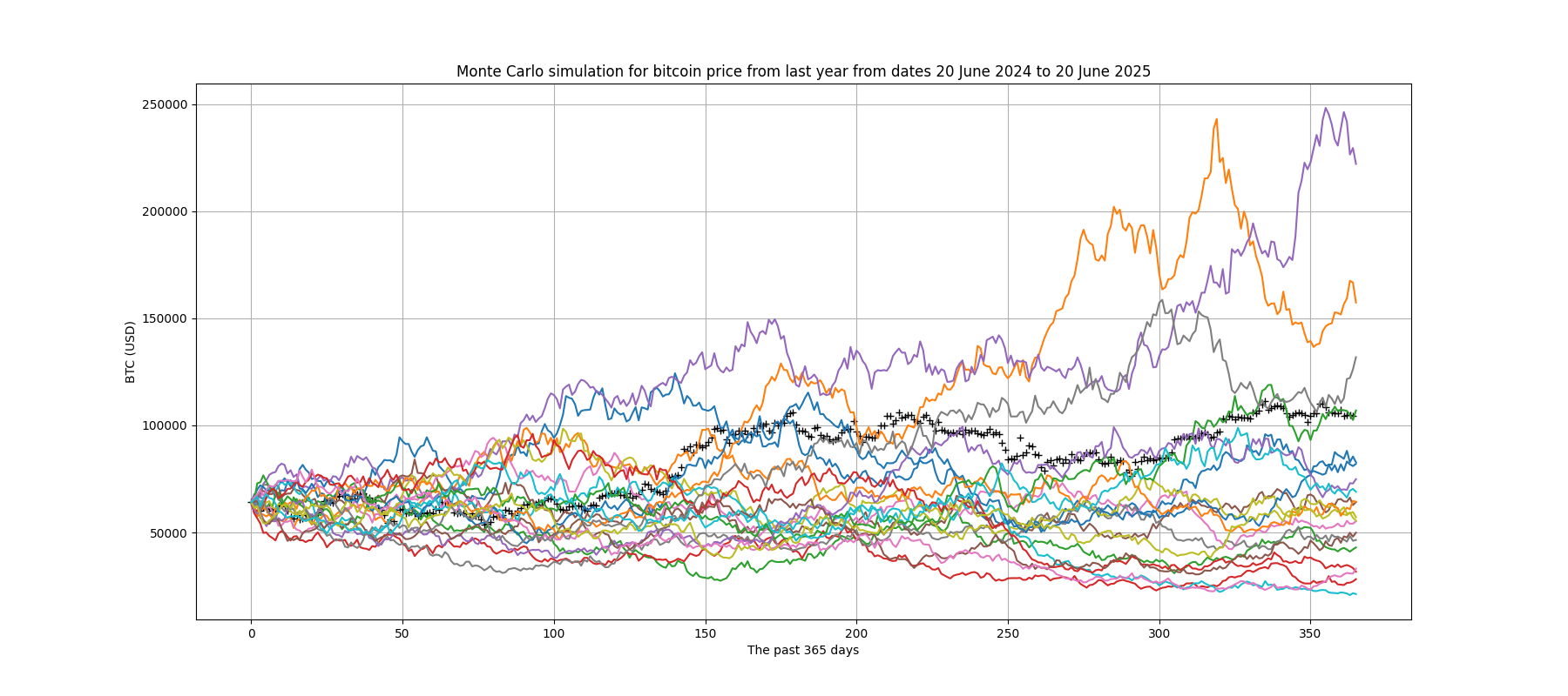 Bitcoin Monte Carlo simulation from 365 years ago to today